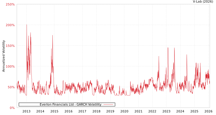 graph of Everlon Financials Ltd GARCH