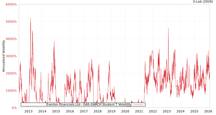 graph of Everlon Financials Ltd GAS-GARCH-T