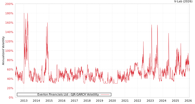graph of Everlon Financials Ltd GJR-GARCH