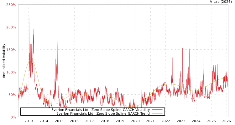 graph of Everlon Financials Ltd S0GARCH