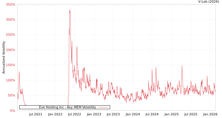 graph of Eve Holding Inc AMEM