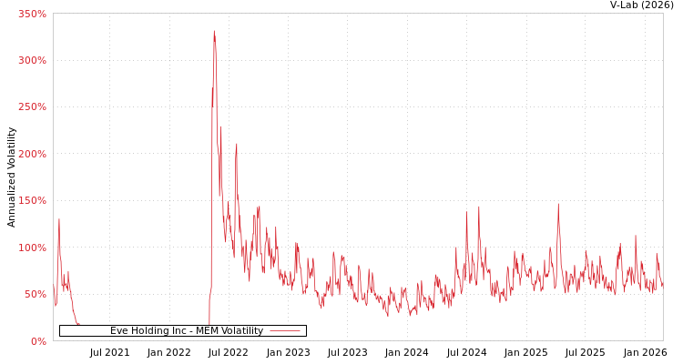 graph of Eve Holding Inc MEM