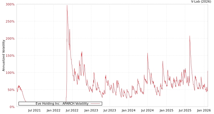 graph of Eve Holding Inc APARCH