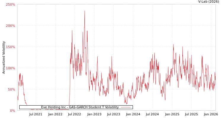 graph of Eve Holding Inc GAS-GARCH-T