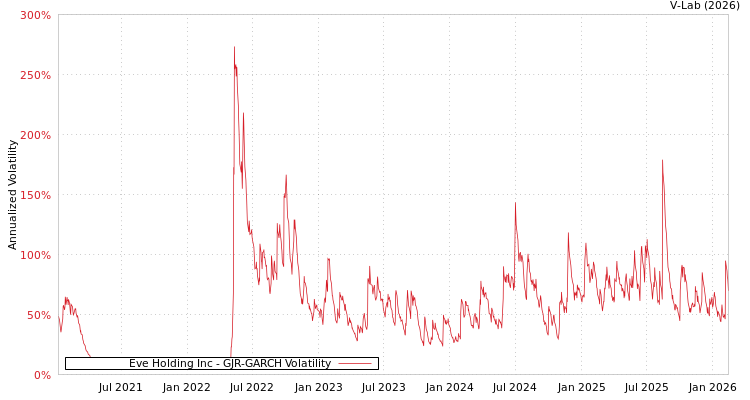graph of Eve Holding Inc GJR-GARCH
