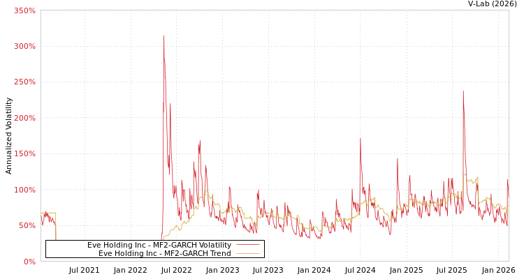 graph of Eve Holding Inc MF2-GARCH