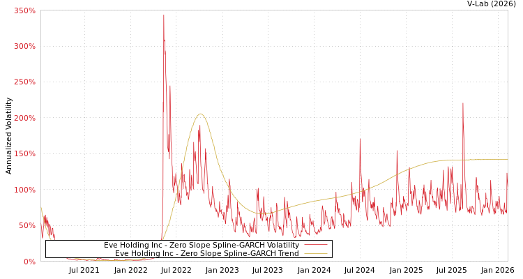graph of Eve Holding Inc S0GARCH