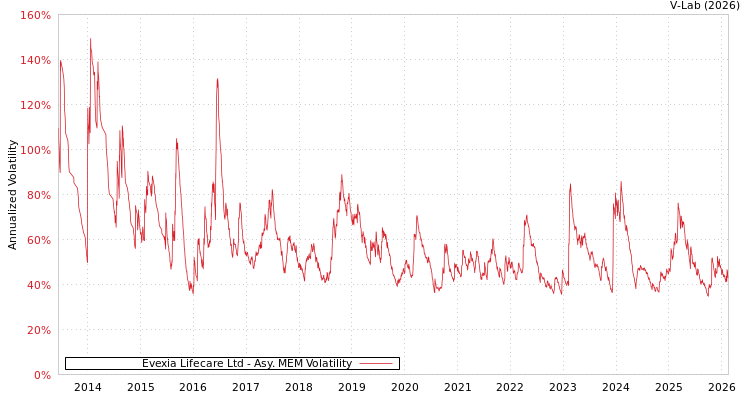graph of Evexia Lifecare Ltd AMEM