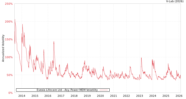 graph of Evexia Lifecare Ltd APMEM
