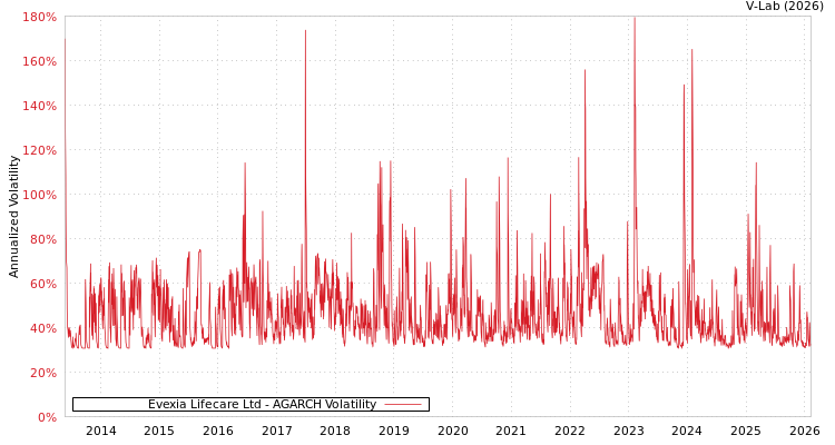 graph of Evexia Lifecare Ltd AGARCH