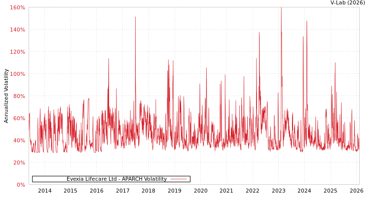 graph of Evexia Lifecare Ltd APARCH
