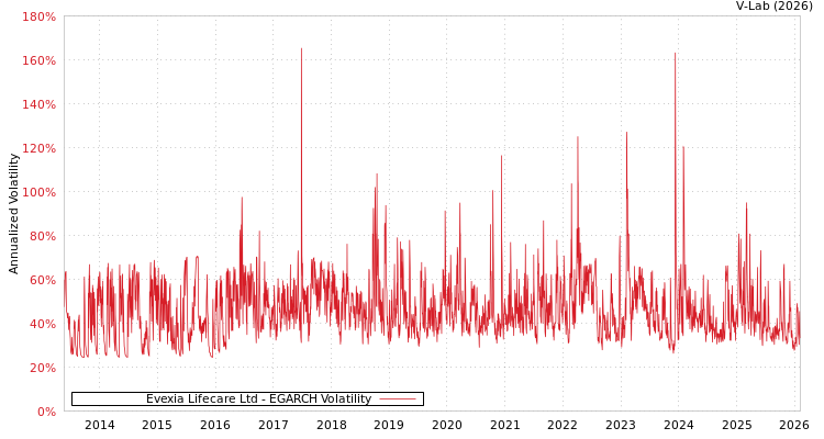 graph of Evexia Lifecare Ltd EGARCH
