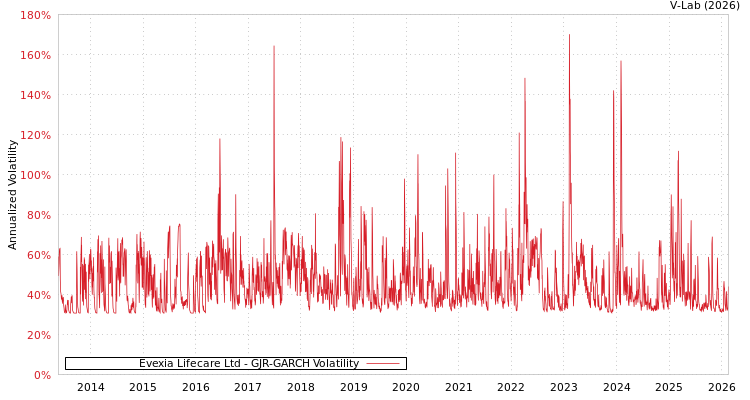 graph of Evexia Lifecare Ltd GJR-GARCH