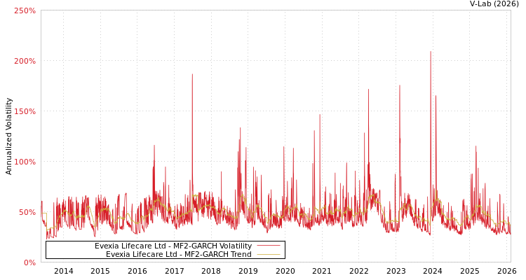 graph of Evexia Lifecare Ltd MF2-GARCH