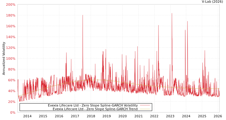graph of Evexia Lifecare Ltd S0GARCH
