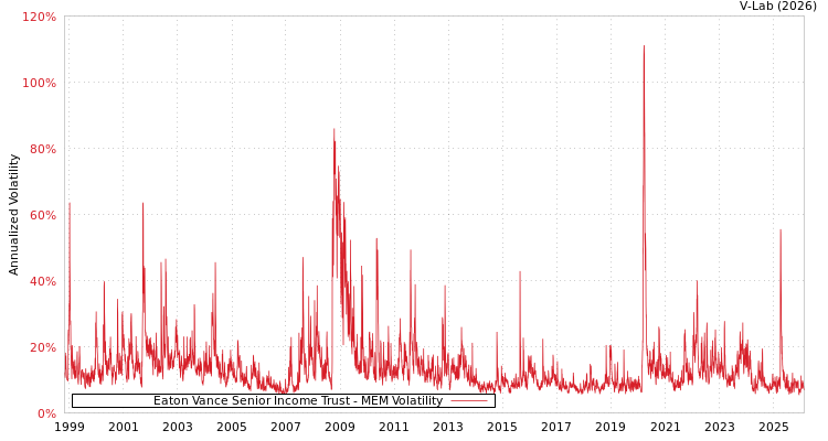 graph of Eaton Vance Senior Income Trust MEM