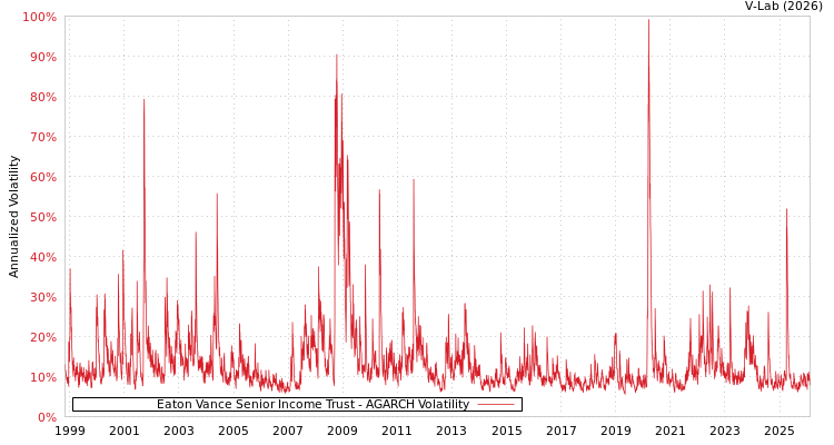graph of Eaton Vance Senior Income Trust AGARCH
