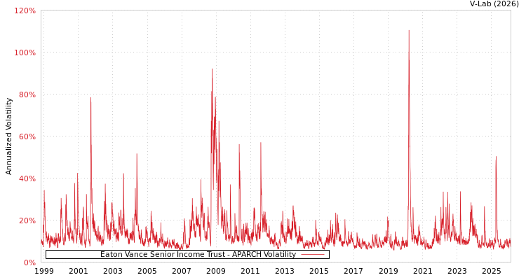graph of Eaton Vance Senior Income Trust APARCH