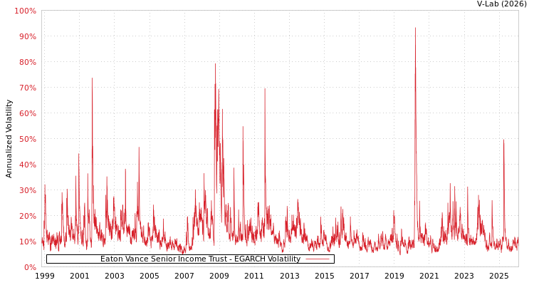 graph of Eaton Vance Senior Income Trust EGARCH