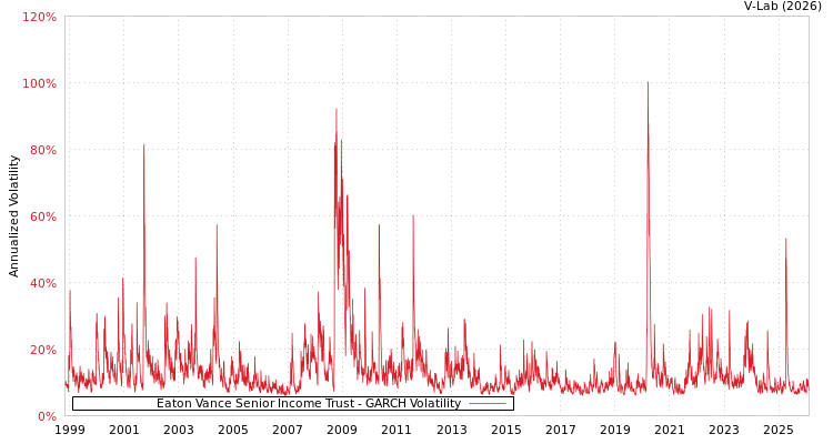 graph of Eaton Vance Senior Income Trust GARCH