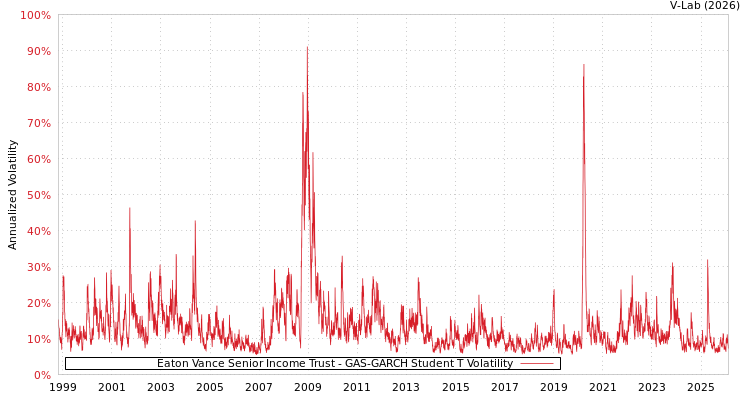graph of Eaton Vance Senior Income Trust GAS-GARCH-T