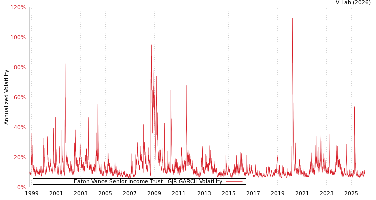 graph of Eaton Vance Senior Income Trust GJR-GARCH