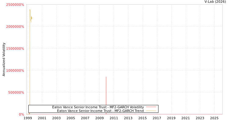 graph of Eaton Vance Senior Income Trust MF2-GARCH