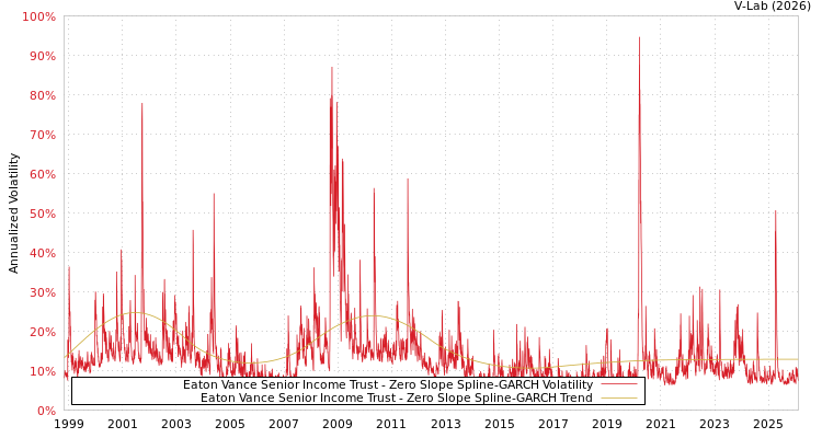 graph of Eaton Vance Senior Income Trust S0GARCH