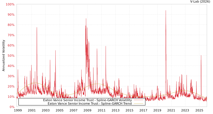 graph of Eaton Vance Senior Income Trust SGARCH