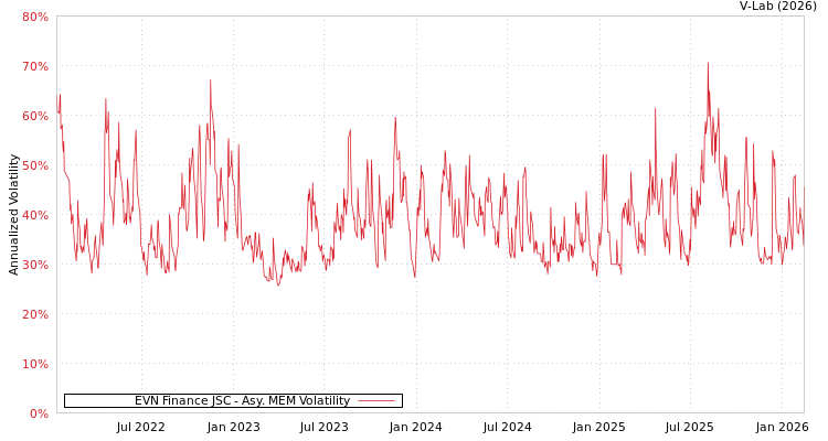 graph of EVN Finance JSC AMEM
