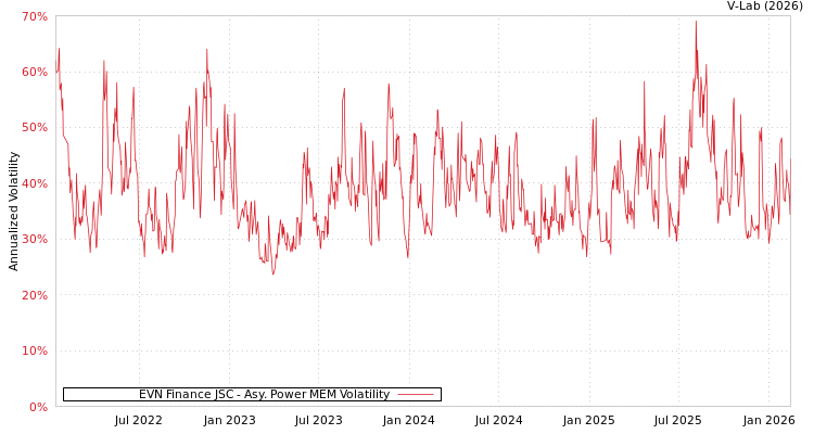 graph of EVN Finance JSC APMEM