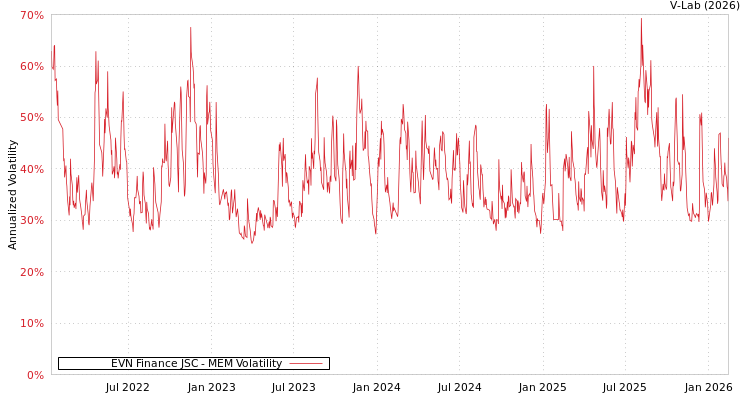 graph of EVN Finance JSC MEM