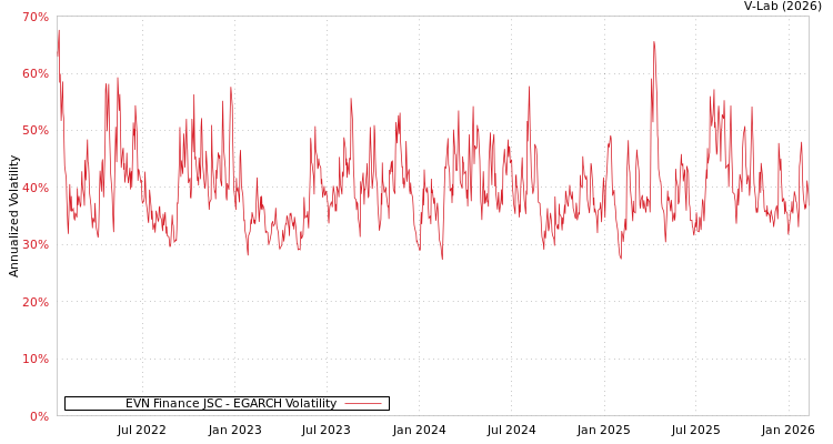 graph of EVN Finance JSC EGARCH