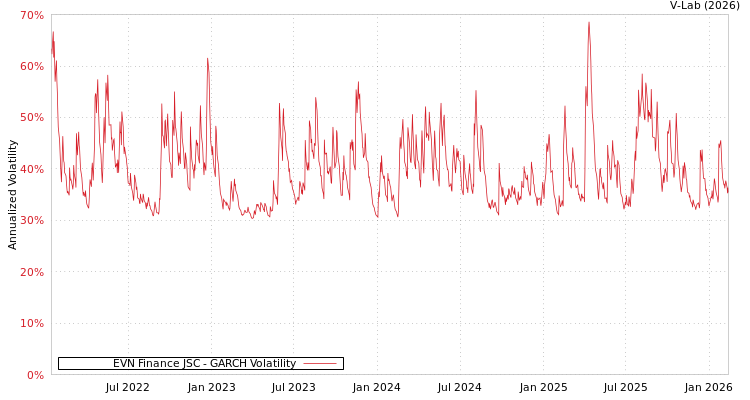 graph of EVN Finance JSC GARCH