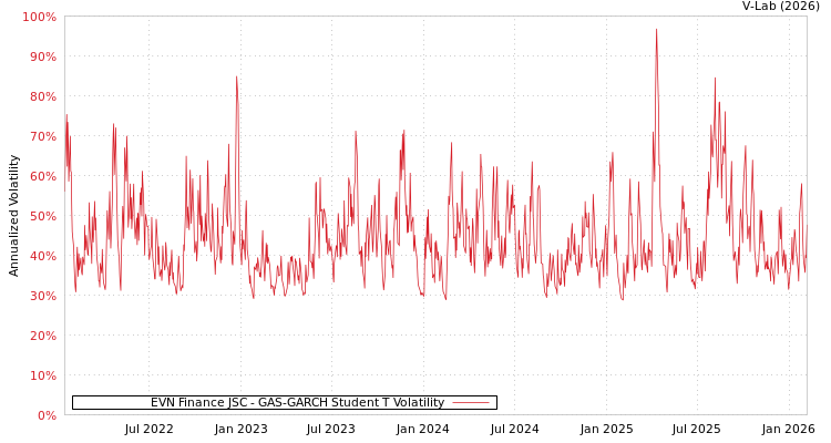 graph of EVN Finance JSC GAS-GARCH-T