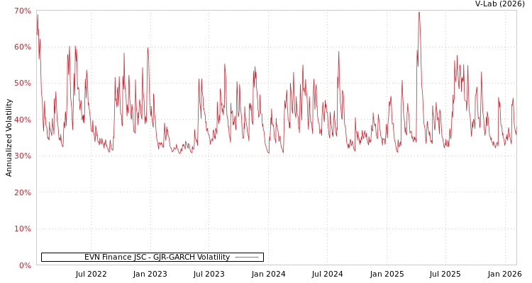 graph of EVN Finance JSC GJR-GARCH
