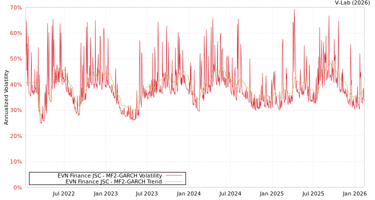 graph of EVN Finance JSC MF2-GARCH