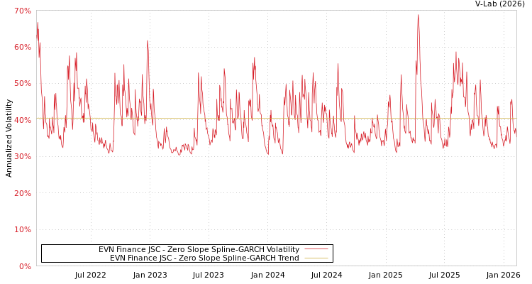 graph of EVN Finance JSC S0GARCH