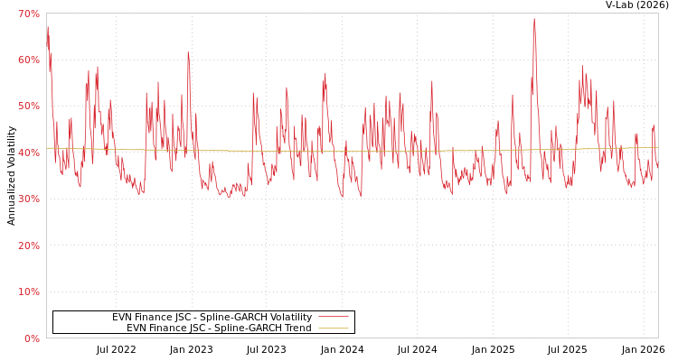 graph of EVN Finance JSC SGARCH
