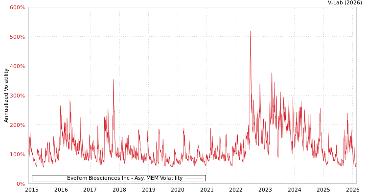 graph of Evofem Biosciences Inc AMEM