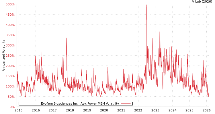 graph of Evofem Biosciences Inc APMEM