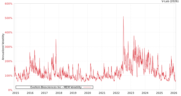 graph of Evofem Biosciences Inc MEM