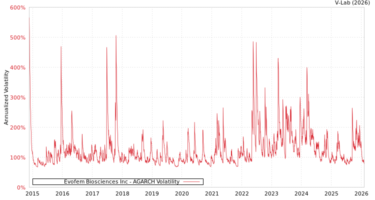 graph of Evofem Biosciences Inc AGARCH