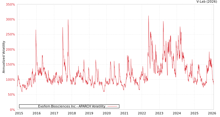 graph of Evofem Biosciences Inc APARCH