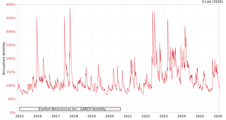 graph of Evofem Biosciences Inc GARCH