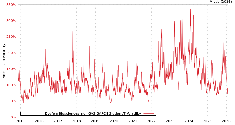 graph of Evofem Biosciences Inc GAS-GARCH-T
