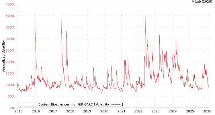 graph of Evofem Biosciences Inc GJR-GARCH