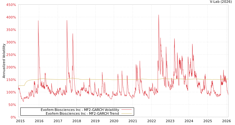 graph of Evofem Biosciences Inc MF2-GARCH