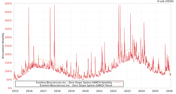 graph of Evofem Biosciences Inc S0GARCH