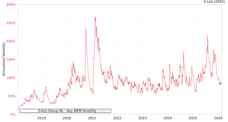 graph of Evion Group NL AMEM